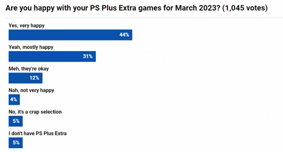 三月PS+二档游戏玩家投票：最期待首发入库的《Tchia》