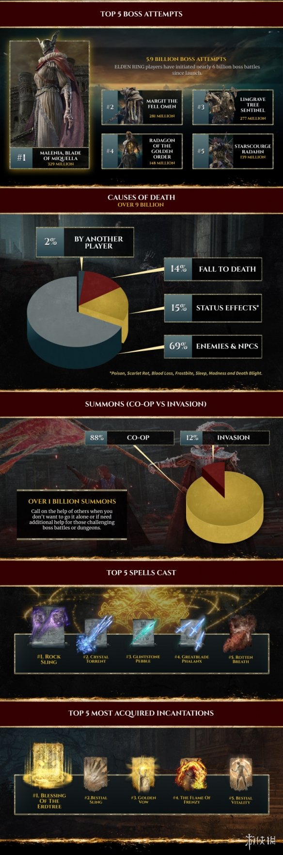 《艾尔登法环》游戏统计数据：共挑战了59亿次Boss