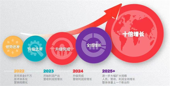 清鹤科技发布2022年度报告：业绩再创新高，有望持续加速增长