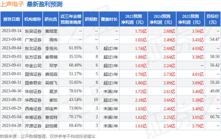 上声电子：10月9日召开业绩说明会，投资者参与