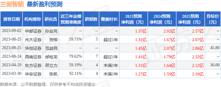 兰剑智能：10月10日接受机构调研，开源证券参与