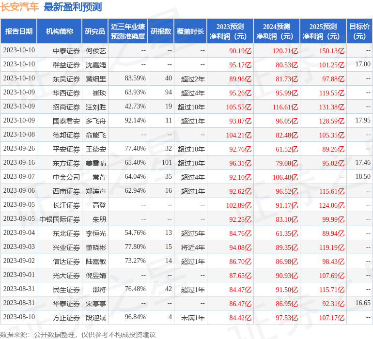长安汽车：有知名机构正心谷资本参与的多家机构于10月11日调研我司