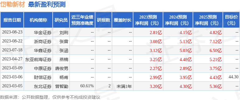 岱勒新材：10月9日接受机构调研，华鑫证券、广发基金等多家机构参与