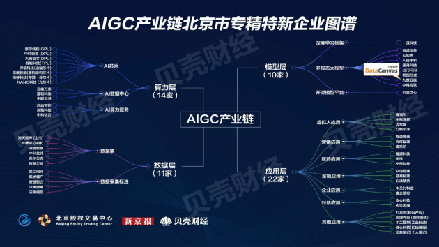 九章云极DataCanvas公司入选《AIGC产业链北京专精特新企业图谱》