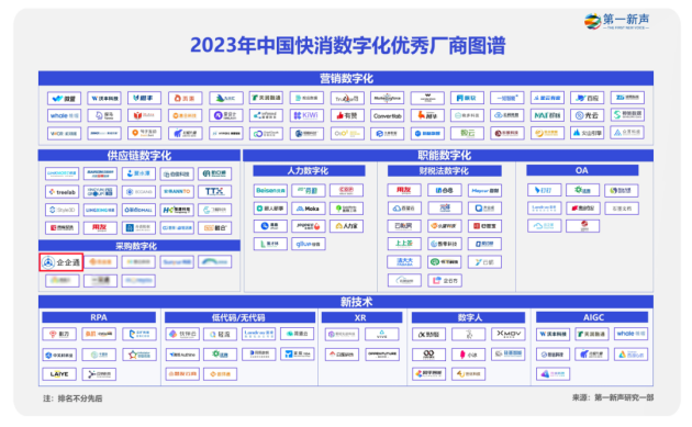 唱响采购数字化强音！企企通入选第一新声「2023年中国快消数字化优秀厂商图谱」