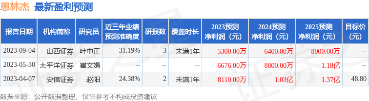 思林杰：有知名机构高毅资产参与的多家机构于10月10日调研我司