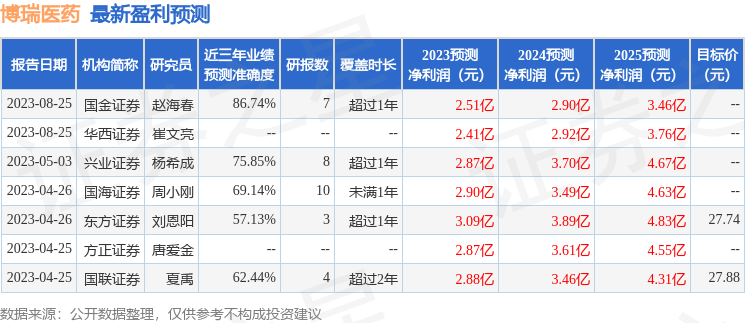 博瑞医药：10月10日接受机构调研，包括知名机构彤源投资，聚鸣投资的多家机构参与