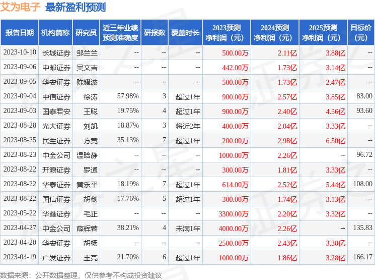 艾为电子：有知名机构正心谷资本参与的多家机构于10月10日调研我司