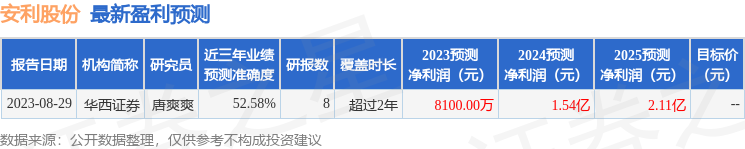 安利股份：安信证券投资者于10月11日调研我司