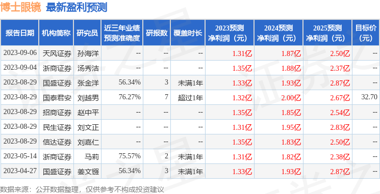 博士眼镜：10月12日接受机构调研，德邦证券、红土创新基金等多家机构参与