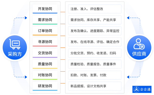 国内乳业龙头「君乐宝」X企企通强强联手，搭建采购供应链管理系统+商城平台双管齐下推动低碳转型