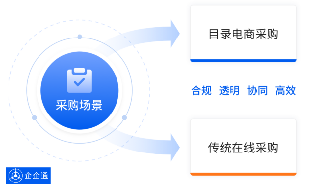 国内乳业龙头「君乐宝」X企企通强强联手，搭建采购供应链管理系统+商城平台双管齐下推动低碳转型