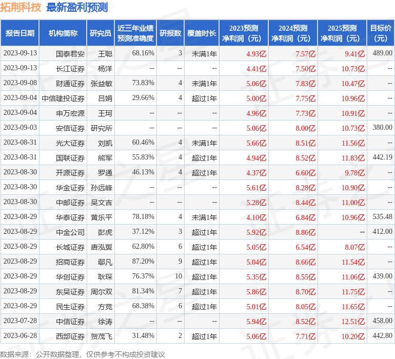 拓荆科技：10月11日接受机构调研，融通基金、山西证券等多家机构参与