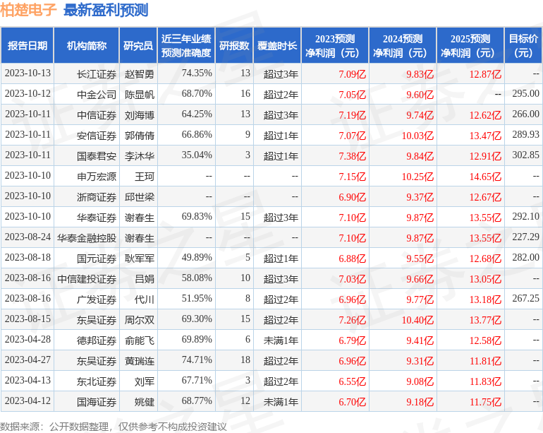 柏楚电子：10月11日接受机构调研，中信证券股份有限公司、红杉资本投资管理有限公司等多家机构参与
