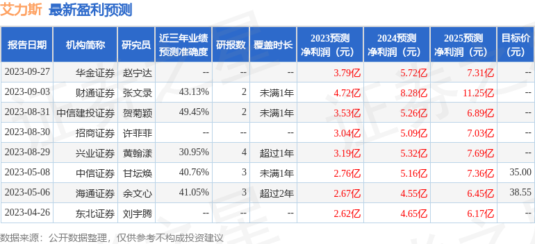 艾力斯：10月12日接受机构调研，Pinpoint、名禹资产等多家机构参与