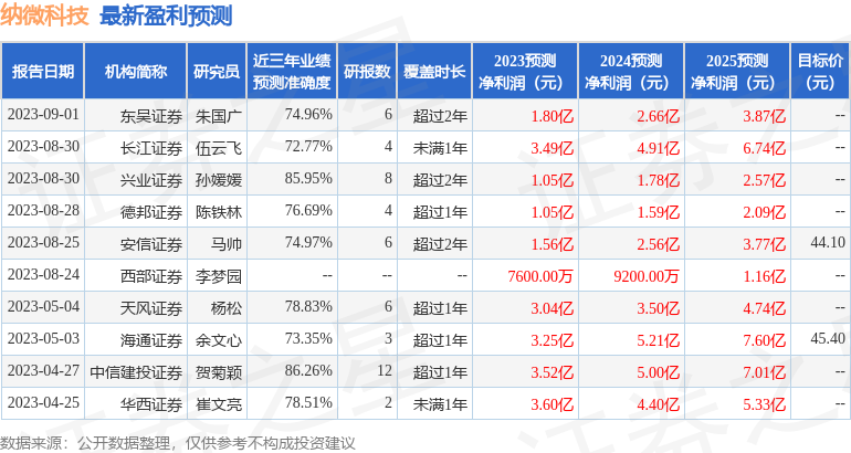 纳微科技：10月12日接受机构调研，楹联基金、晨燕资产等多家机构参与