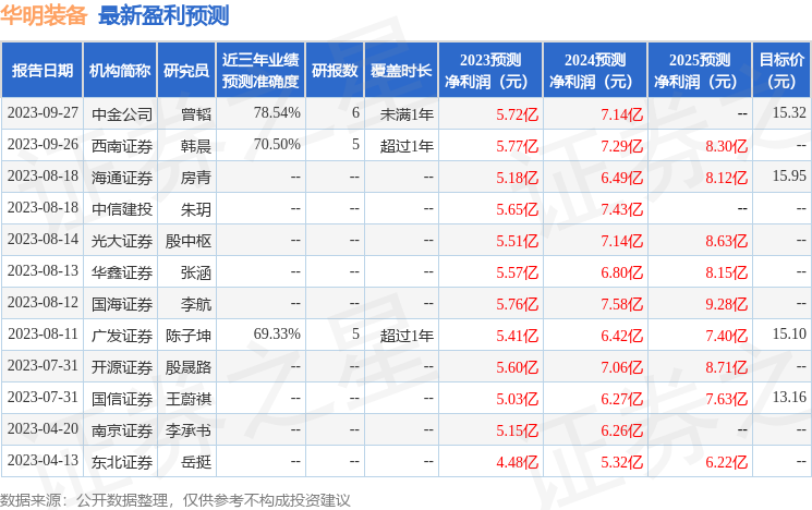 华明装备：10月10日接受机构调研，富达基金参与
