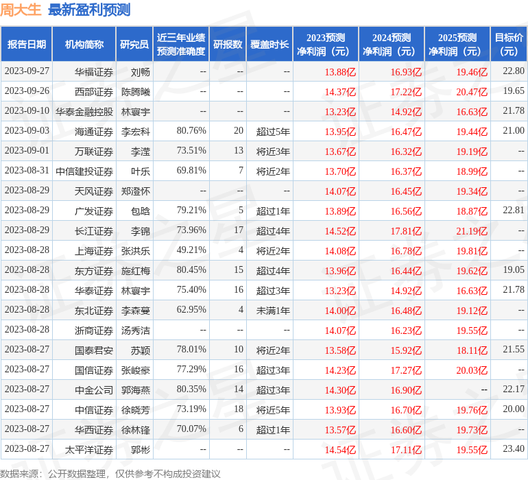 周大生：长江证券、平安基金等多家机构于10月12日调研我司
