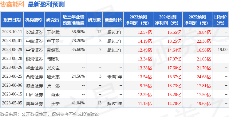 协鑫能科：10月13日接受机构调研，中欧基金、国盛证券等多家机构参与