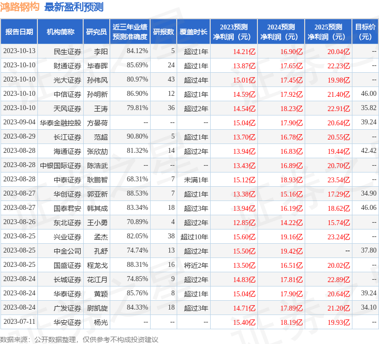 鸿路钢构：10月13日接受机构调研，中金公司、农银汇理基金等多家机构参与