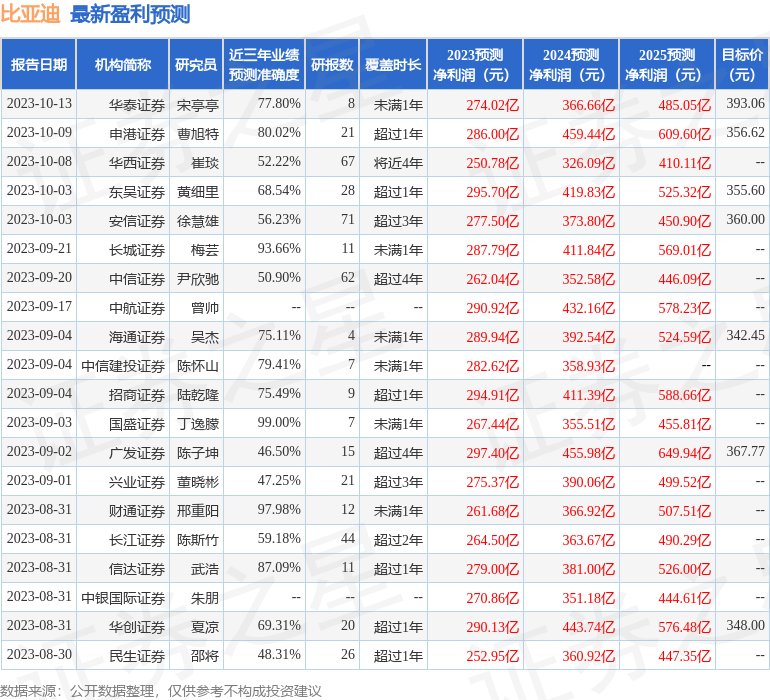 比亚迪：10月13日接受机构调研，UBP、中金公司等多家机构参与