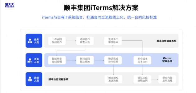 电子签生态,法大大走出新模式