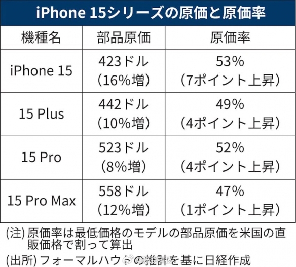 iPhone 15 Pro Max物料成本上升 比前代贵12%！