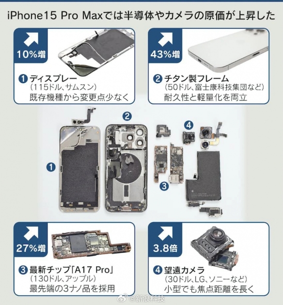 iPhone 15 Pro Max物料成本上升 比前代贵12%！