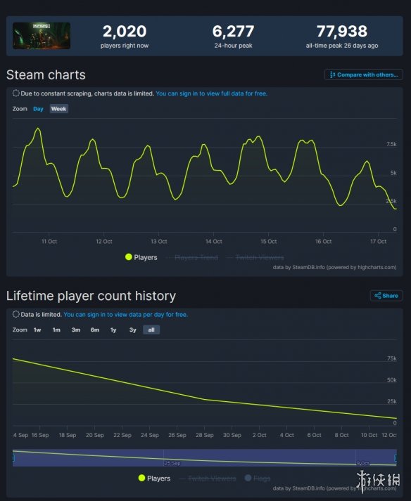《收获日3》发售不到一个月Steam在线玩家流失九成以上