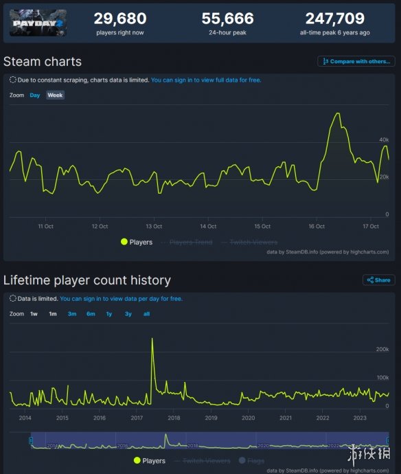 《收获日3》发售不到一个月Steam在线玩家流失九成以上
