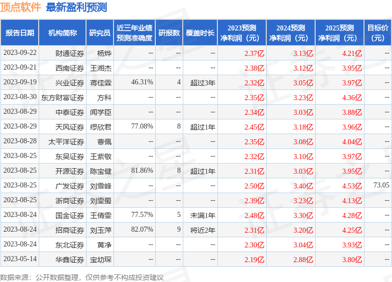 顶点软件：10月10日接受机构调研，广发证券、南方基金等多家机构参与