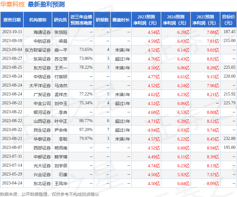 华秦科技：长城基金、天弘基金等多家机构于10月16日调研我司