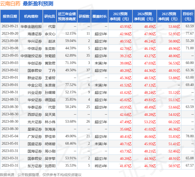 云南白药：瑞银资管投资者于10月13日调研我司