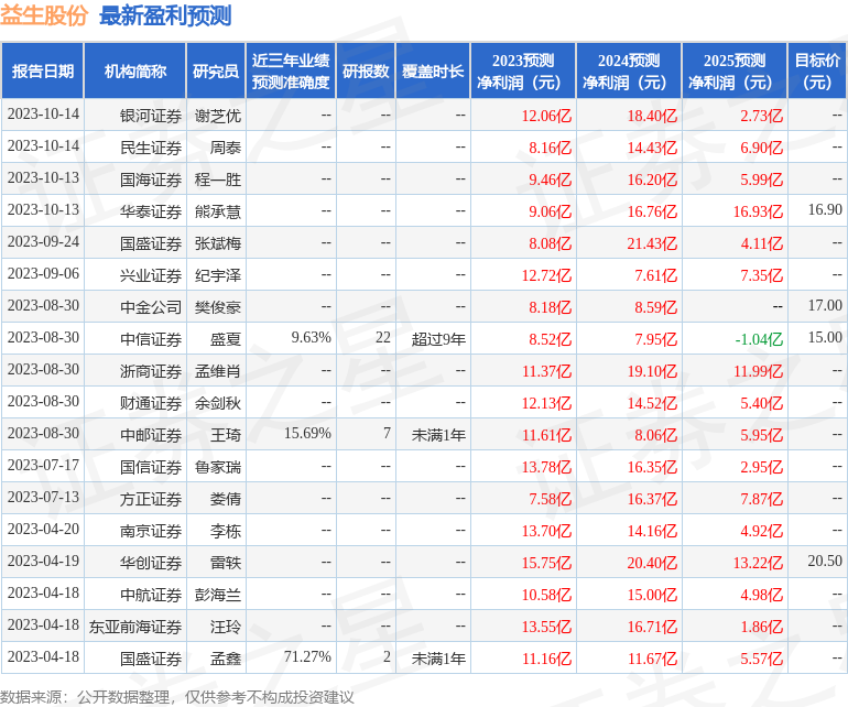 益生股份：10月15日接受机构调研，包括知名机构星石投资的多家机构参与
