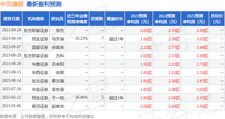 中贝通信：10月18日进行路演，投资者参与