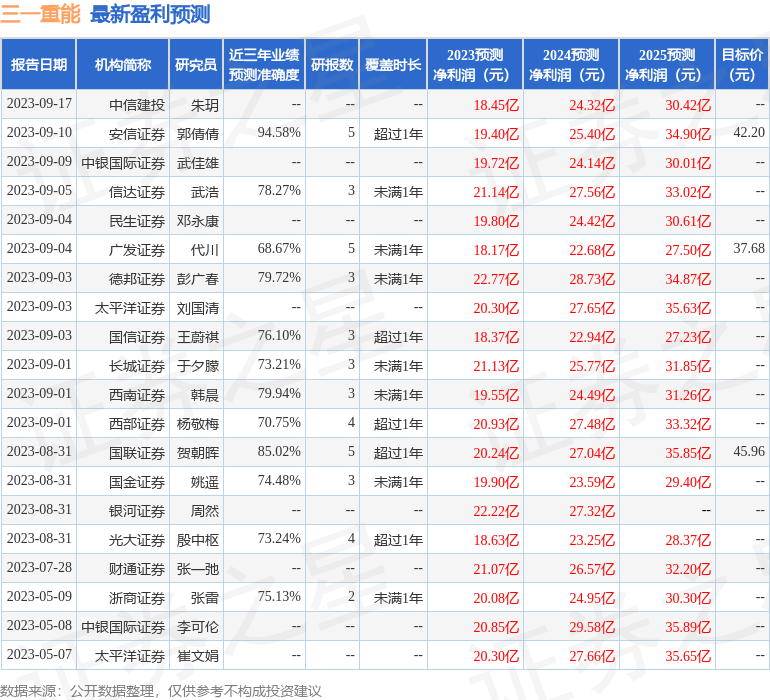 三一重能：10月12日接受机构调研，中泰证券、宏道投资等多家机构参与