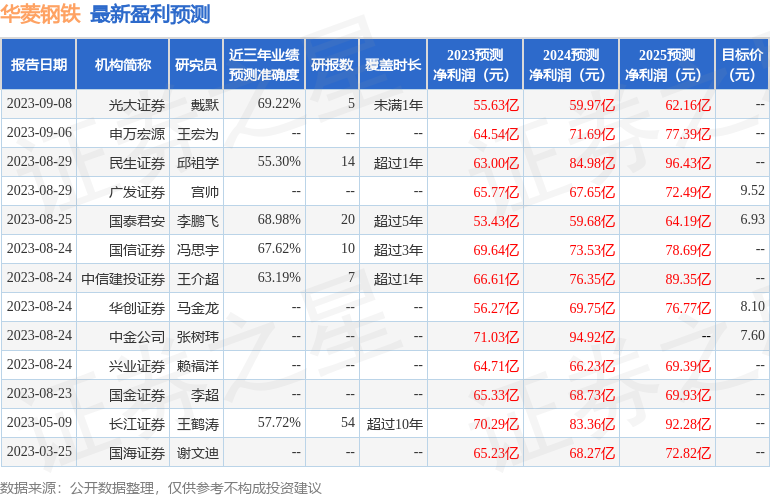 华菱钢铁：10月12日接受机构调研，包括知名基金经理陈富权的多家机构参与