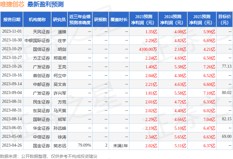 唯捷创芯：11月8日组织现场参观活动，百年资管、首创证券等多家机构参与