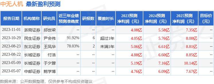 中无人机：11月9日召开业绩说明会，投资者参与