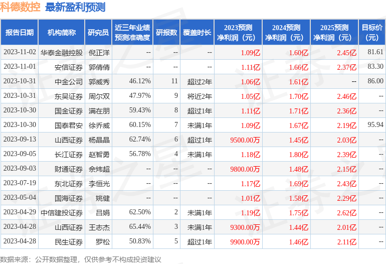 科德数控：11月9日组织现场参观活动，德邦证券参与