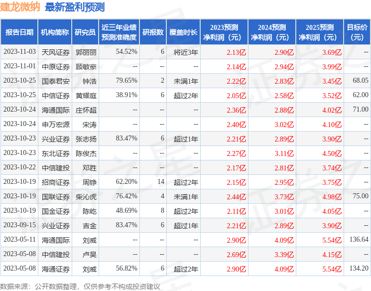 建龙微纳：11月8日召开分析师会议，包括知名机构正心谷资本的多家机构参与