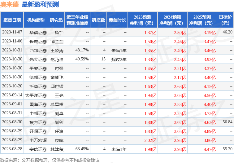 奥来德：11月8日召开业绩说明会，包括知名机构星石投资的多家机构参与