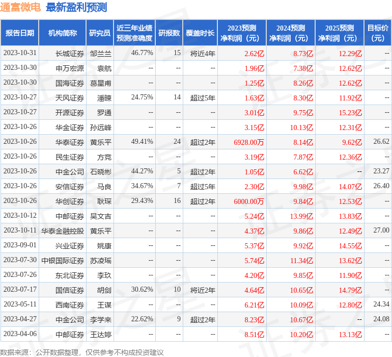 通富微电：上海璞远、华泰证券等多家机构于11月10日调研我司