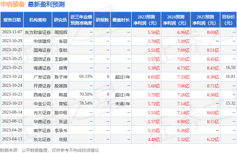 华明装备：11月7日接受机构调研，GIC、Harding Loevner等多家机构参与