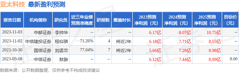 亚太科技：11月9日接受机构调研，中银基金管理有限公司、鹏华基金管理有限公司等多家机构参与
