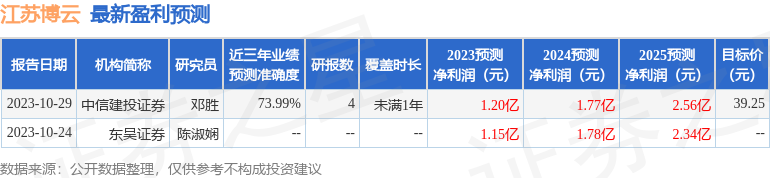 江苏博云：国泰君安证券投资者于11月10日调研我司