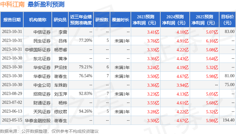 中科江南：煜德投资、华商基金等多家机构于11月8日调研我司