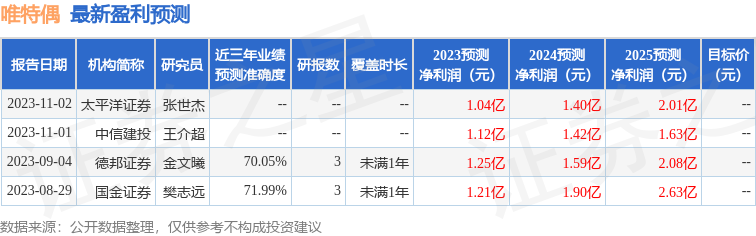 唯特偶：11月9日组织现场参观活动，包括知名机构星石投资的多家机构参与