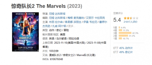 漫威新片《惊奇队长2》票房突破5000万元！豆瓣5.4分