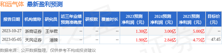 和远气体：睿远基金、中泰建材等多家机构于11月10日调研我司